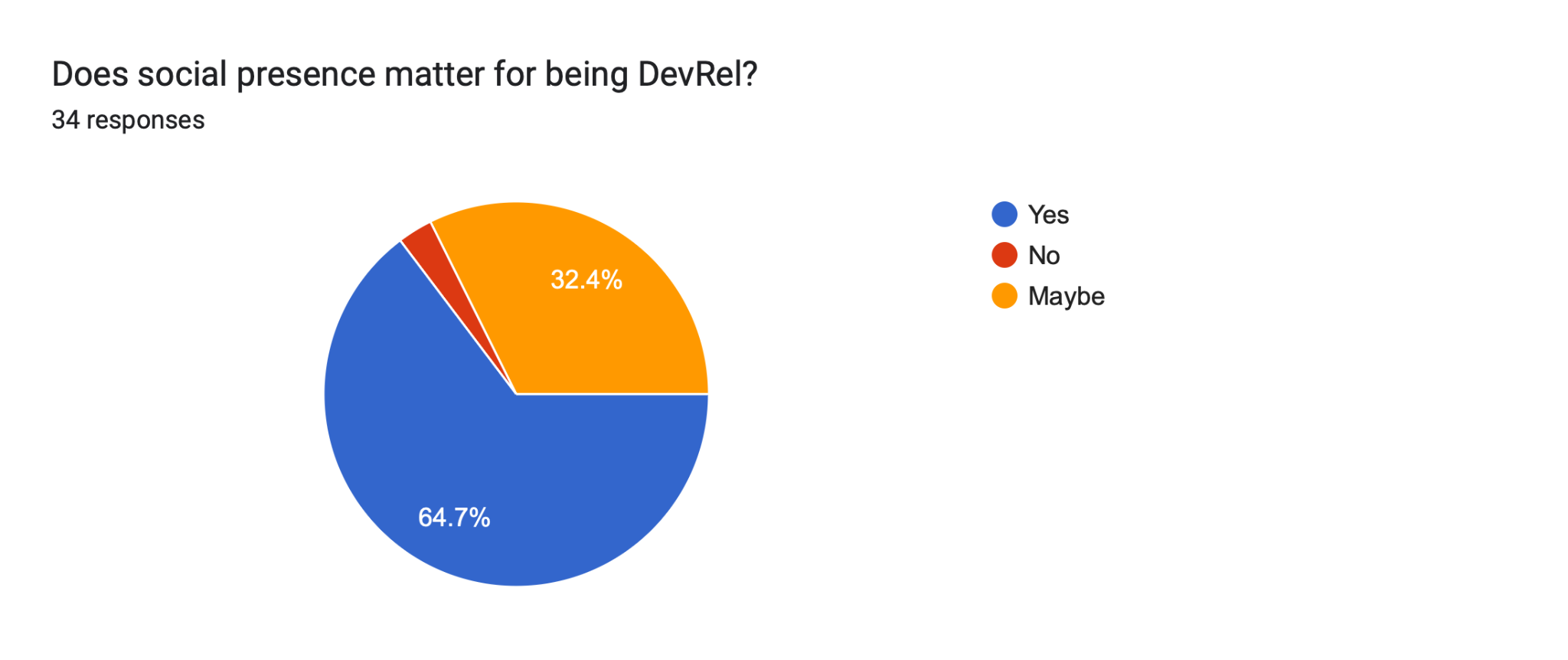 Forms response chart. Question title: Does social presence matter for being DevRel?. Number of responses: 34 responses.