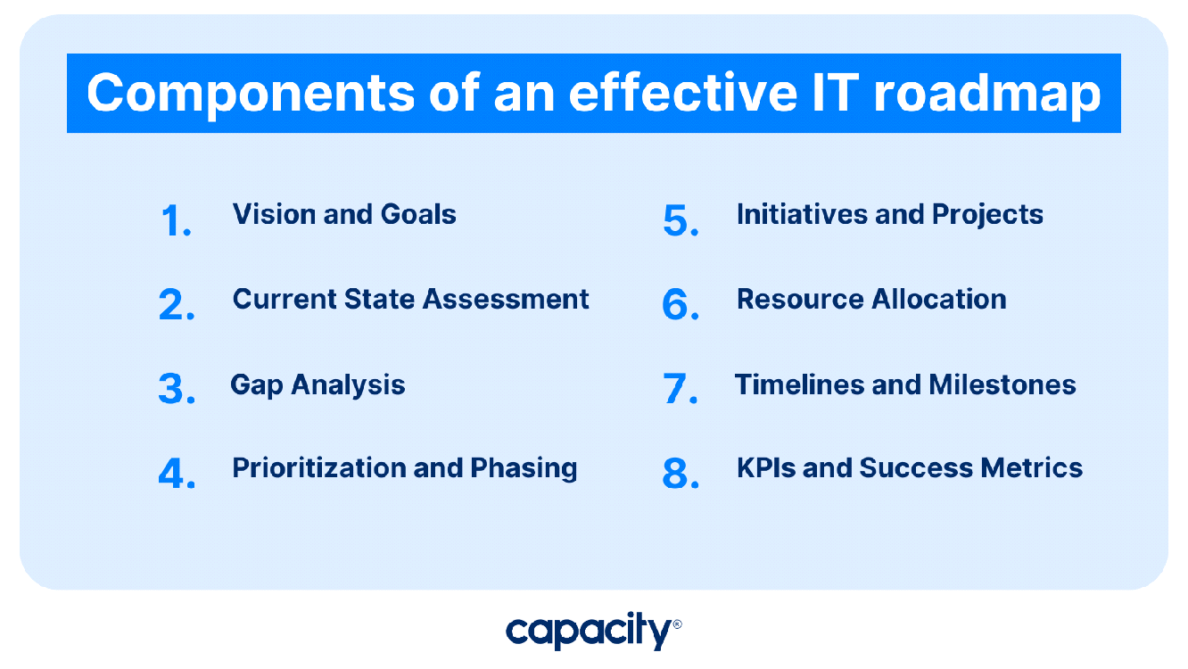 What are the components of an effective IT roadmap