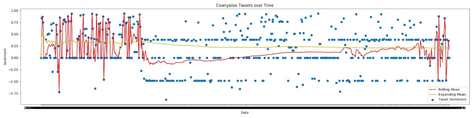 first ten #CowrywiseRoundUp tweets