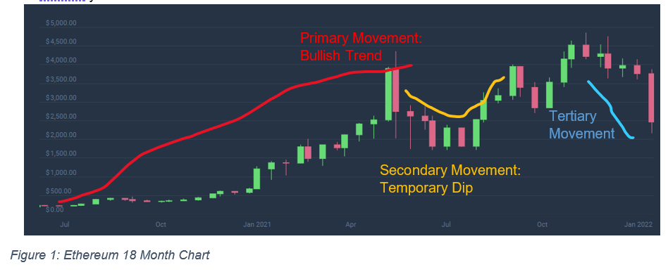 แผนภูมิ Ethereum