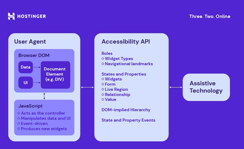 Esquema ilustrativo de como funciona API de acessibilidade e tecnologia assistiva para navegação de um site
