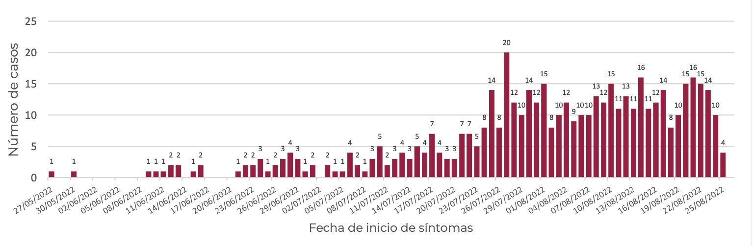 Casos de viruela símica en México por fecha. Fuente: SSa