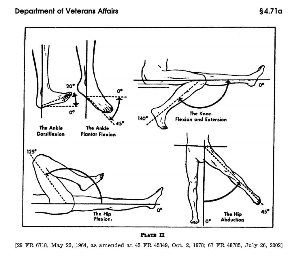 An image showing abduction, flexion, extension, and dorsiflexion of the ankle, knee, and hip.