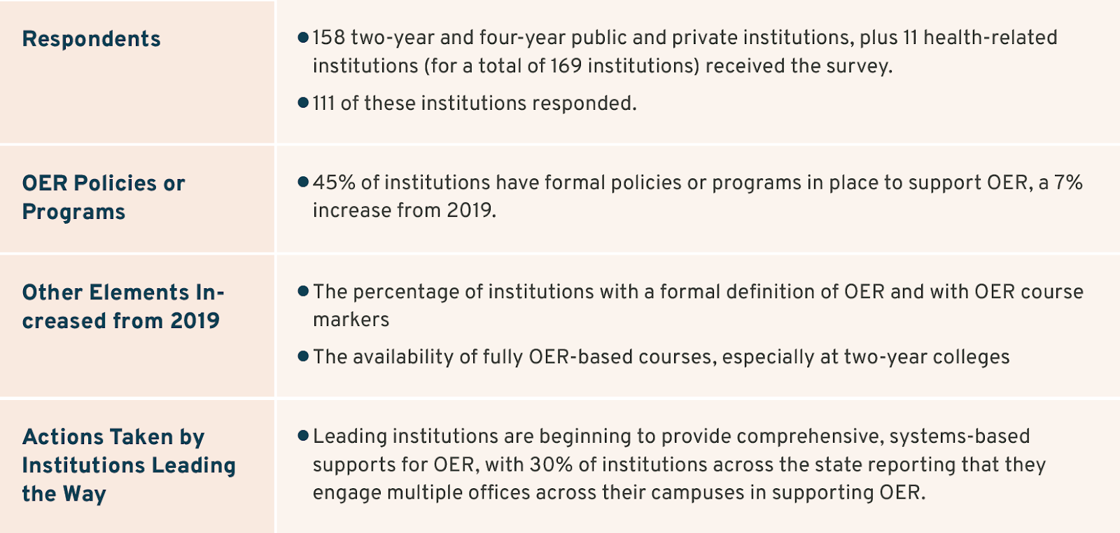 2021 OER Survey & Landscape Analysis Selected Findings and Comparisons to 2019