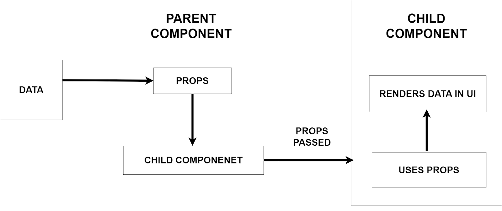 A Schematic Diagram Describing the Flow of Data in React Components.