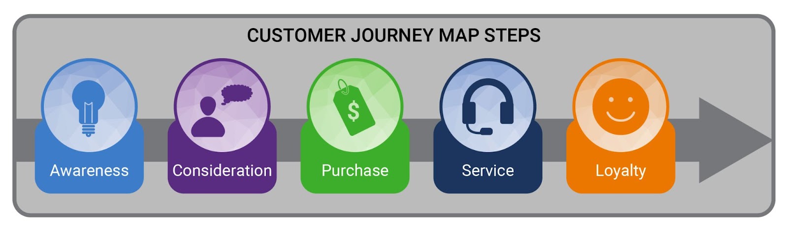 Customer Journey Map Steps