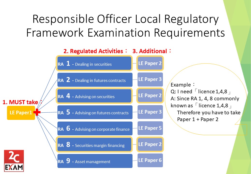 This chart shows people who wish to obtain a license from the SFC regarding the conducting of regulated activities (RA) in Hong Kong which HKSI LE exam papers they need to take. The paper number is irrelevant to the type # of RA they wish to deal with. For example, a type 1, 4, 9 representative or responsible officer do not take HKSI LE Papers 1, 4, 9 as the licensing conditions. Students might as well be careful of which papers are required for a certain type of RA.