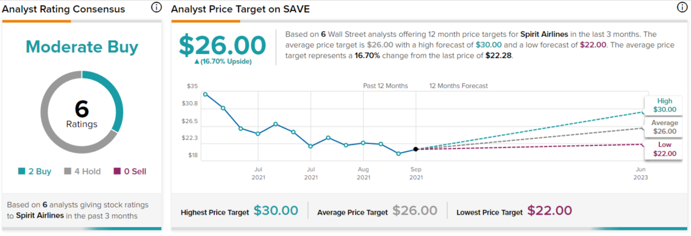 Ceny docelowe analityków Wall Street SAVE dla SAVE. Źródło: TipRanks