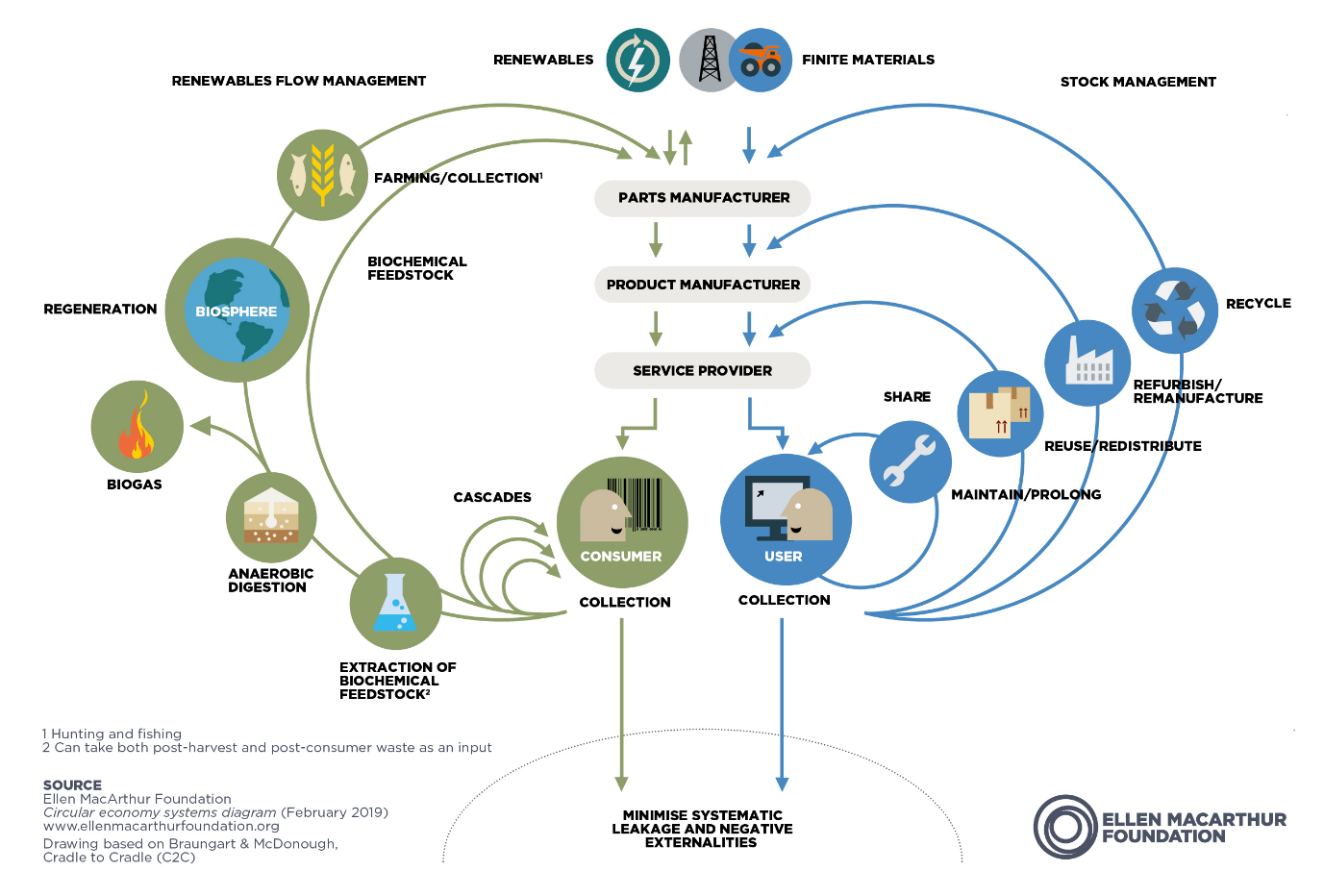 Circular economy diagram
