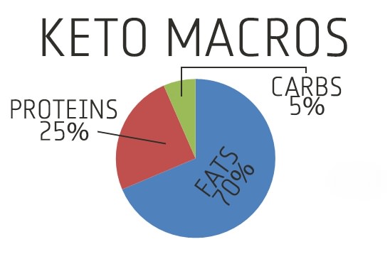 Keto Diet Macros