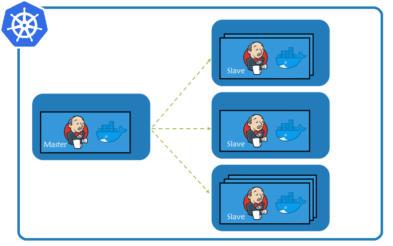 Image result for jenkins scale on kubernetes