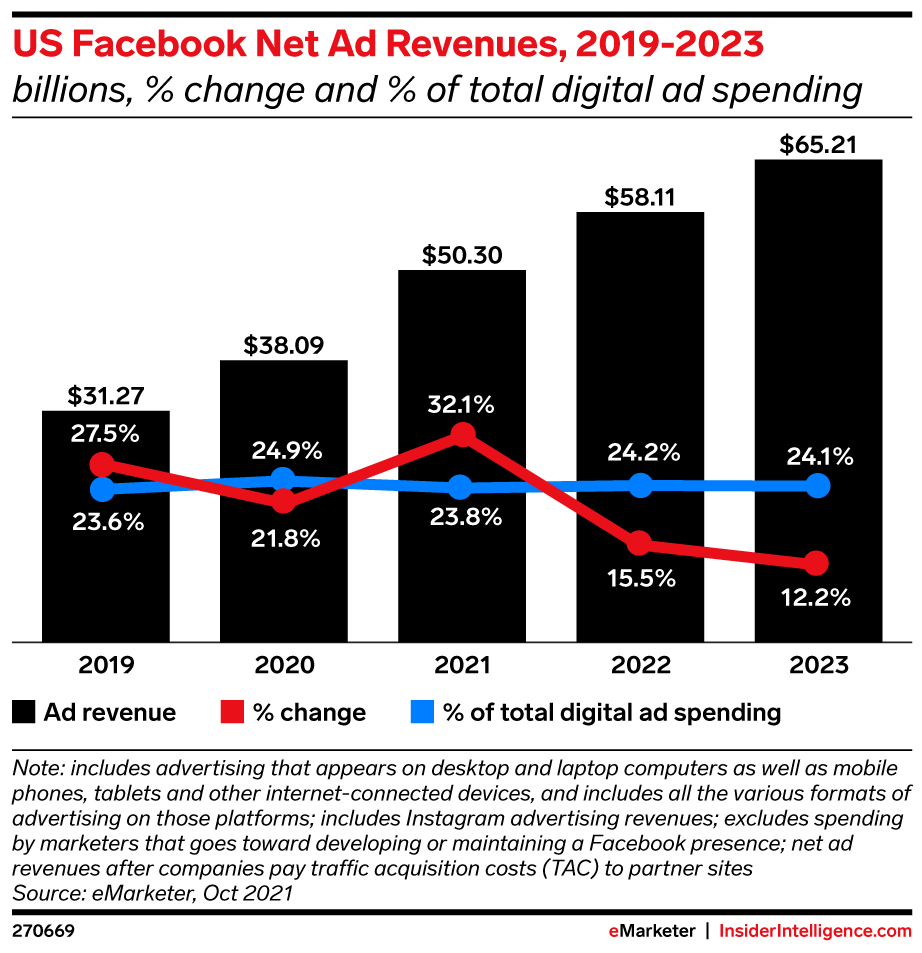 US Facebook ad revenue from 2019-2021 with projected ad spend in 2022-2023. Source: eMarketer, Oct 2021.