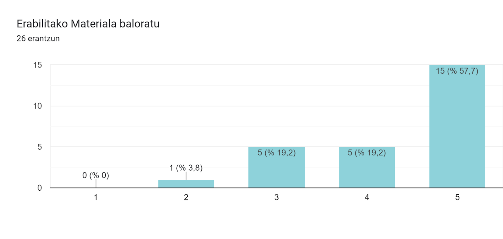 Inprimakiak zerbitzuko erantzunen diagrama. Galderaren izenburua: Erabilitako Materiala baloratu. Erantzunen kopurua: 26 erantzun.