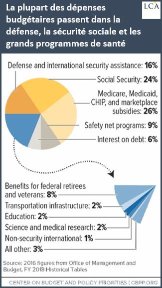 graphique - budget - Etats-Unis 