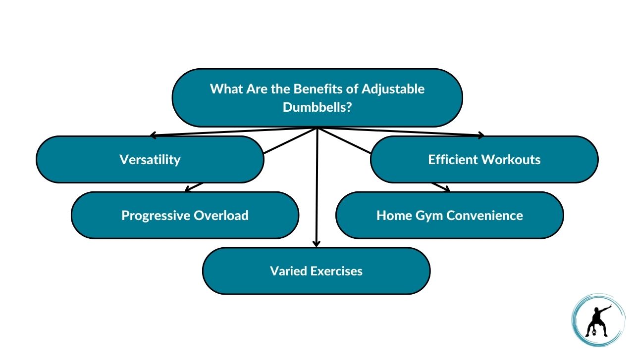 The image showcases the different benefits of adjustable dumbbells. These include versatility, progressive overload, varied exercises, home gym convenience, and efficient workouts.