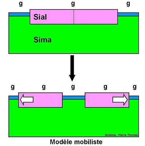 Fichier:Modèle mobiliste de Wegener.jpg