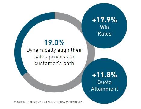 Companies with sales enablement strategies earn higher win rates and quota attainment.