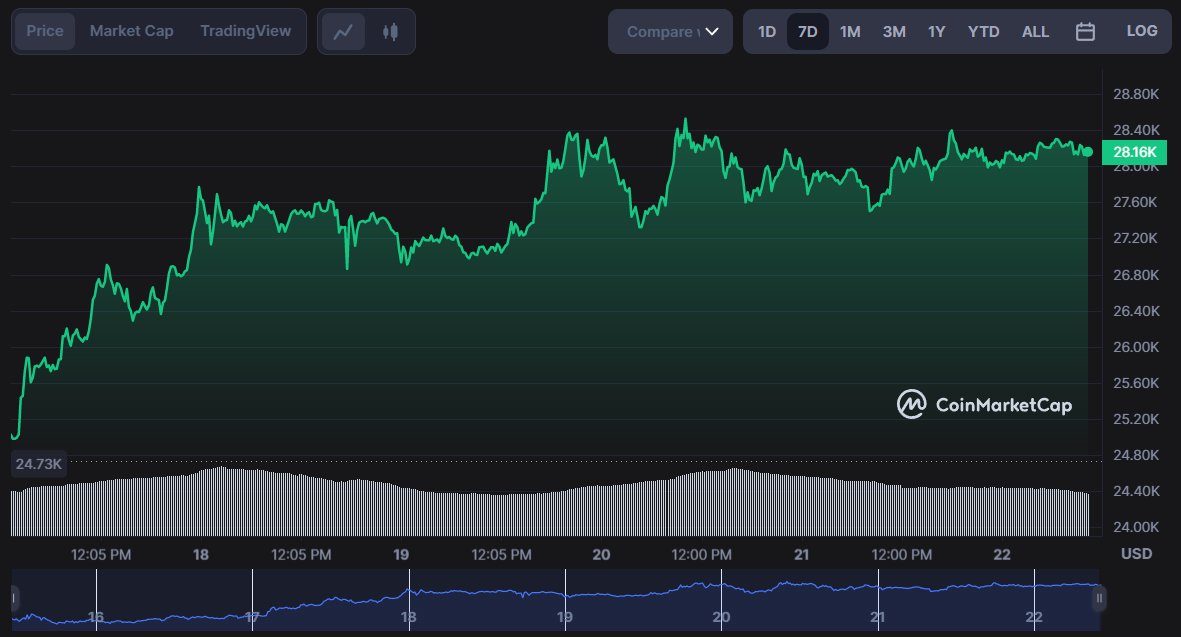 Gráfico del precio de Bitcoin de 7 días. Fuente: CoinMarketCap