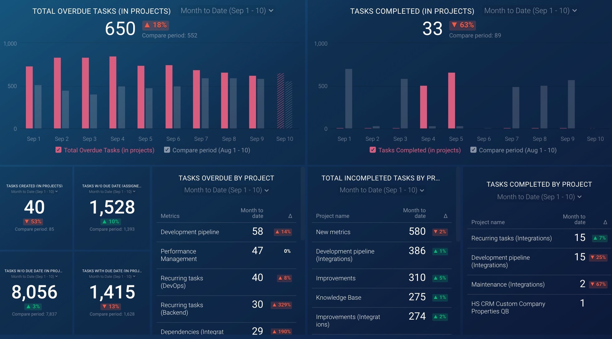 Asana project overview dashboard