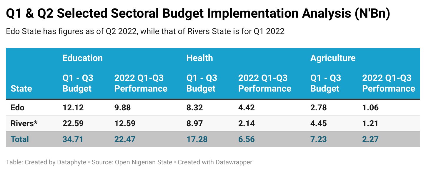 Delta State Overshoot its Q3 2022 Pro-Rata Budget, Spends More than States in South-South Region