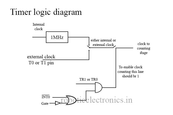 Timer Logic diagram in 8051 Microcontroller