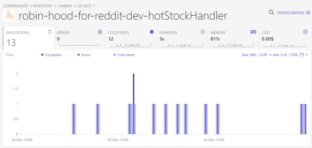 Dashbird Lambda function monitoring