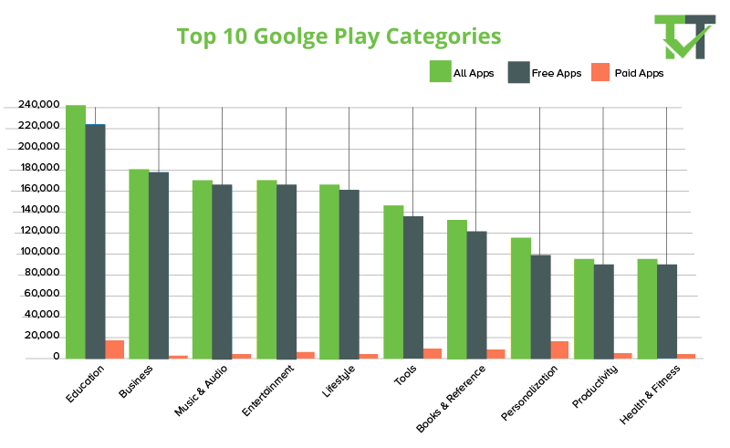 Top 10 Google play categories
