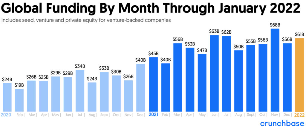 Worldwide financing to private startups reached $61 billion last month, the fourth month in a row over $60 billion, according to Crunchbase data.