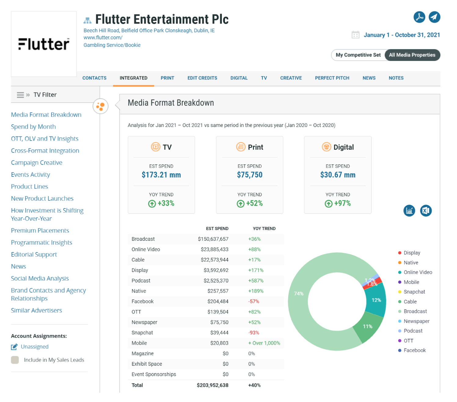 Flutter Entertainment PLc Advertising Profile Chart