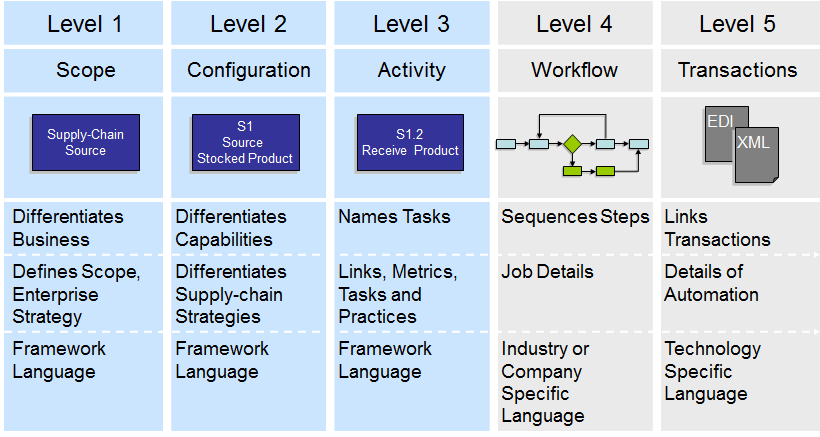 Business Management: Supply Chain Operations Reference (SCOR)