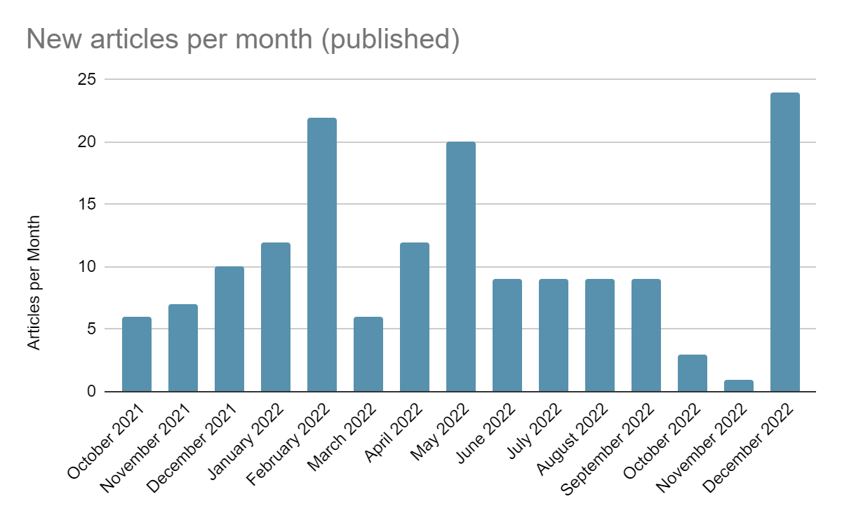 Articles published per month for the LowFruits case study website