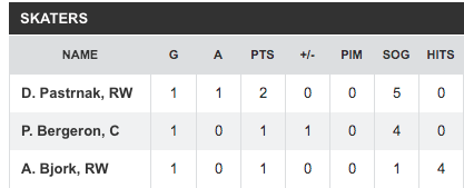 nhl player stats by game