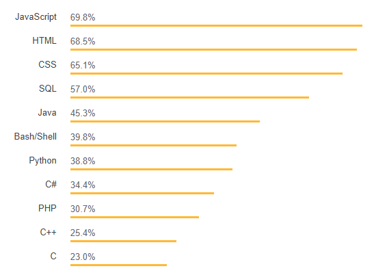 Why Node Js Developers Are In Higher Demand Than Php Programmers - 