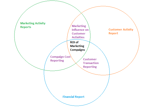 Marketing Cloud Reports - ROI