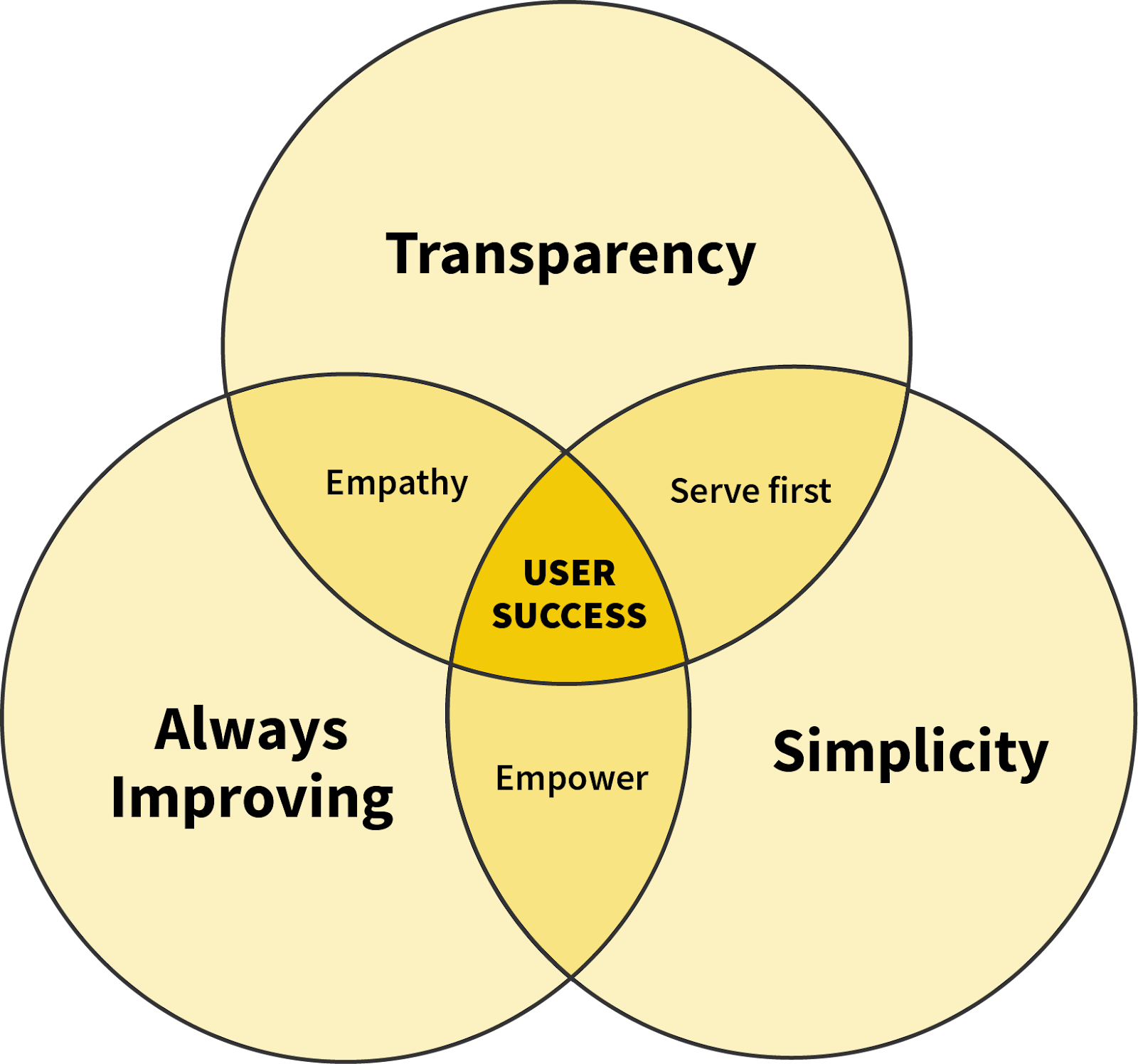 venn diagram showing the core values of a saas team