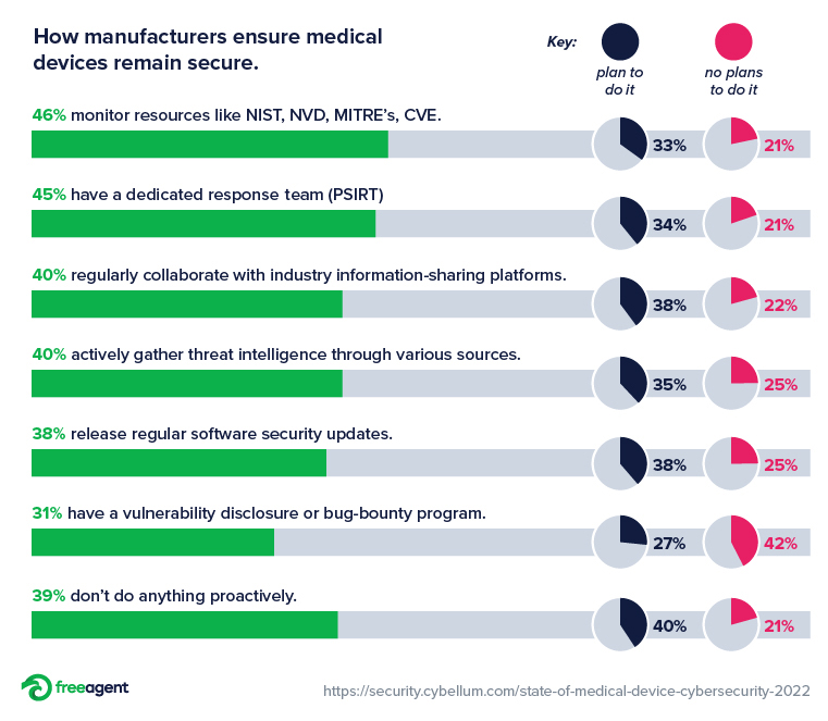 Chart showing percentage of companies using different methods to ensure medical device security.