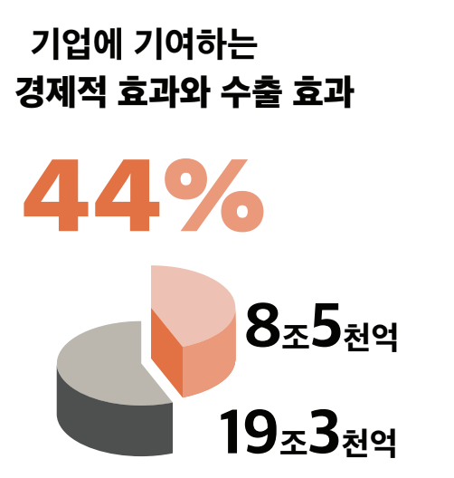 한국의 기업과 수출 관련 일자리에 기여하는 경제 및 수출 효과를 보여주는 통계입니다.