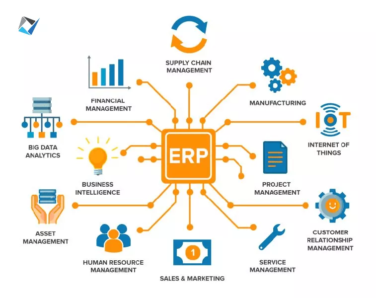 A diagram demonstrating the different areas an ERP can integrate with a business.