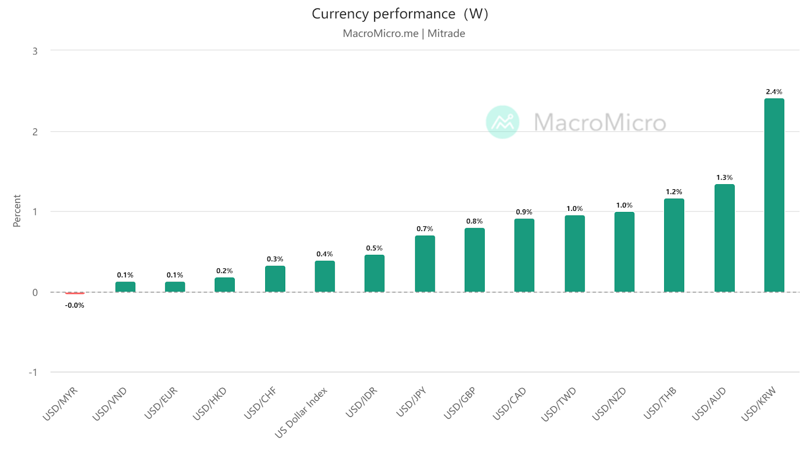 รูปภาพที่แสดง currency performance (W)