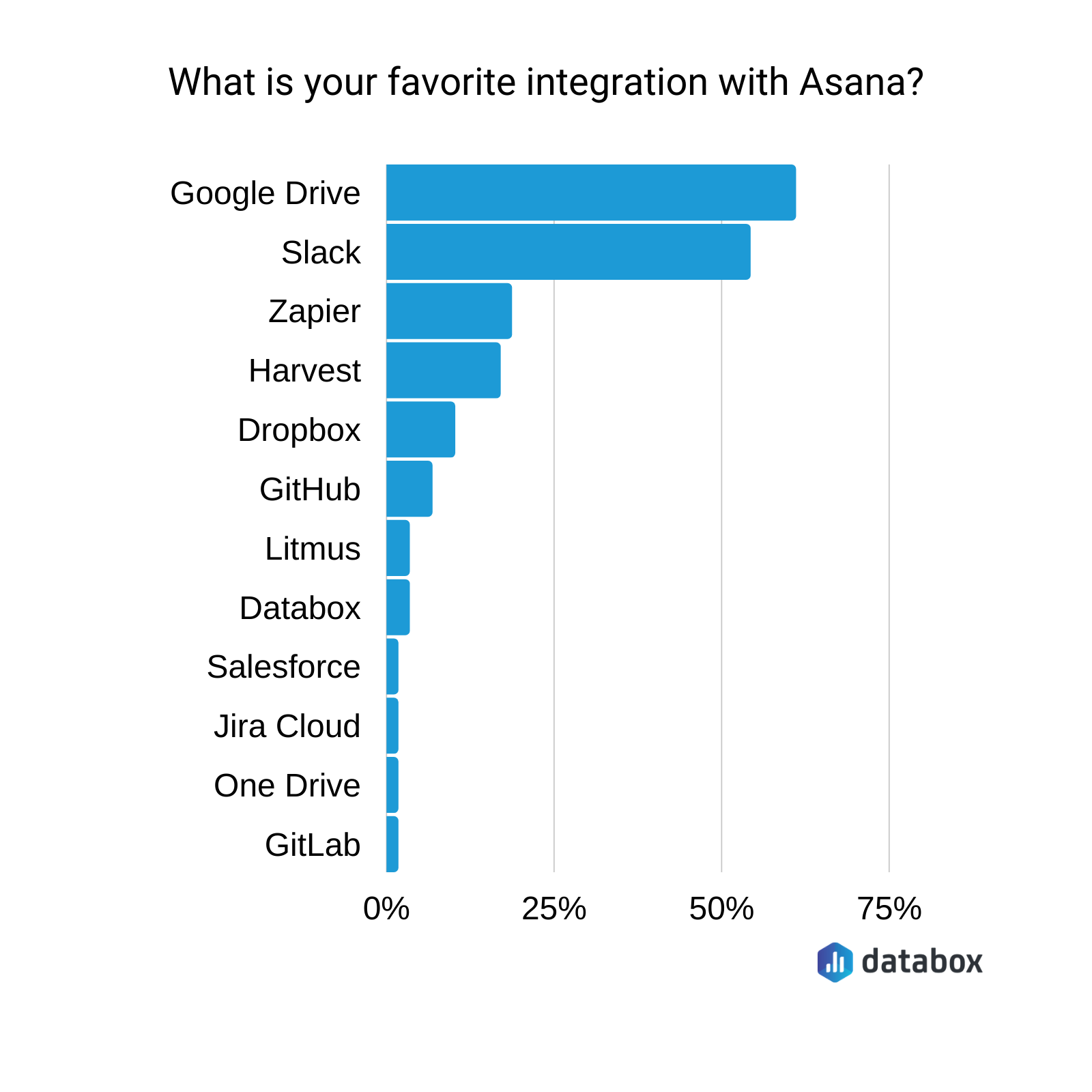 Favorite Asana integration chart