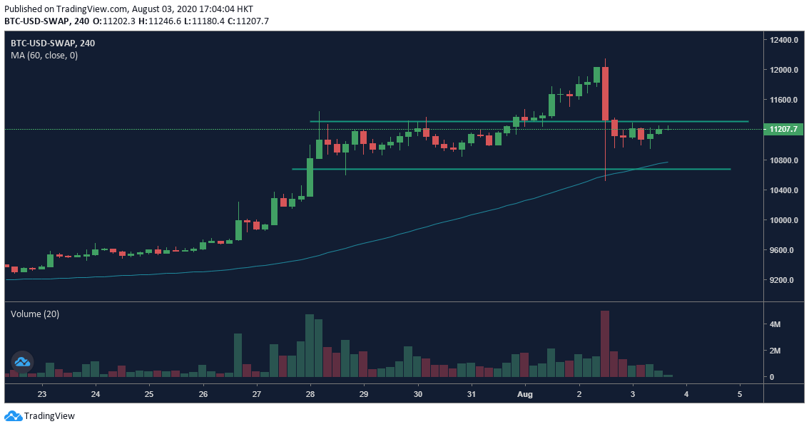 Biểu đồ hoán đổi vĩnh viễn OKEx BTC 4h - 8/3.  Nguồn: OKEx, TradingView