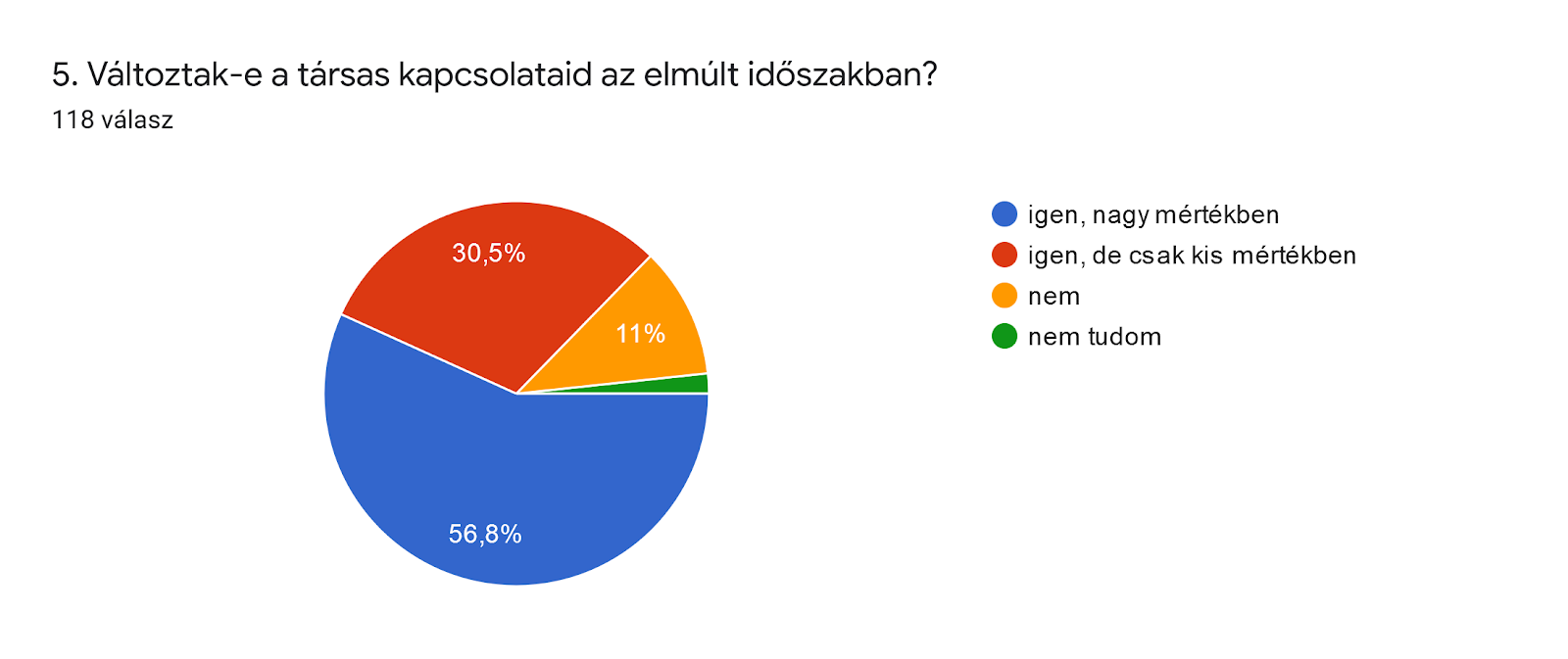 Űrlapok-válaszdiagram. Kérdés címe: 5. Változtak-e a társas kapcsolataid az elmúlt időszakban?. Válaszok száma: 118 válasz.