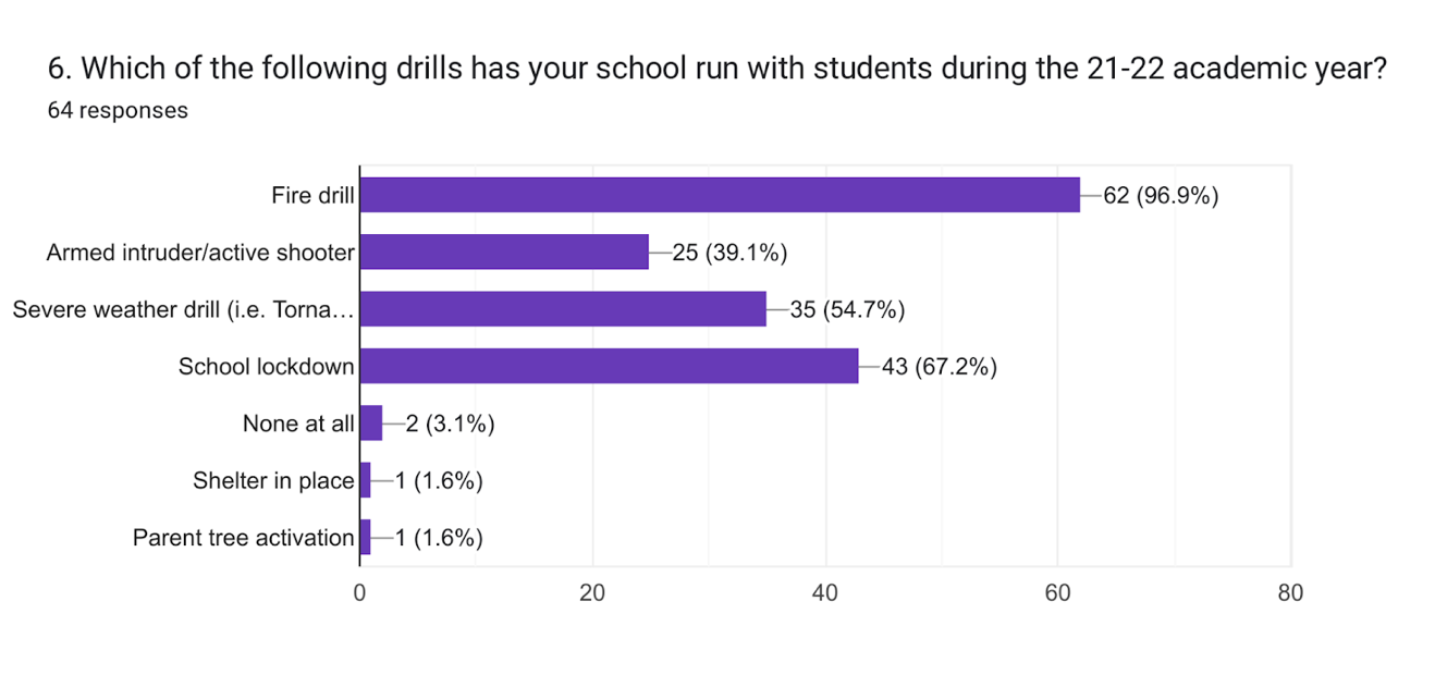 Forms response chart. Question title: 6. Which of the following drills has your school run with students during the 21-22 academic year?. Number of responses: 36 responses.