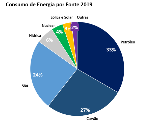 Gráfico apresenta consumo de energia por fonte 2019.