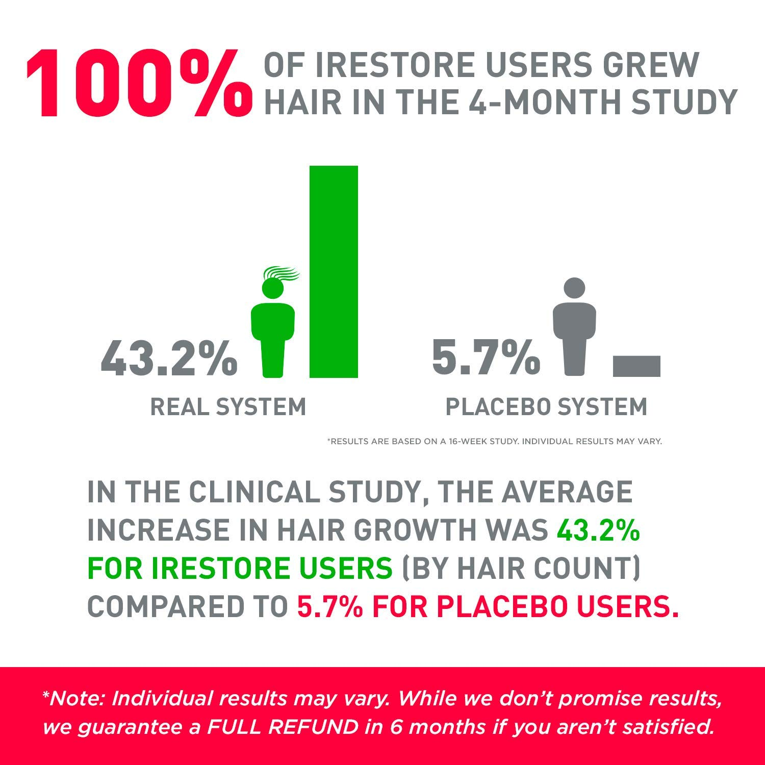 Results of the iRestore Clinical Study