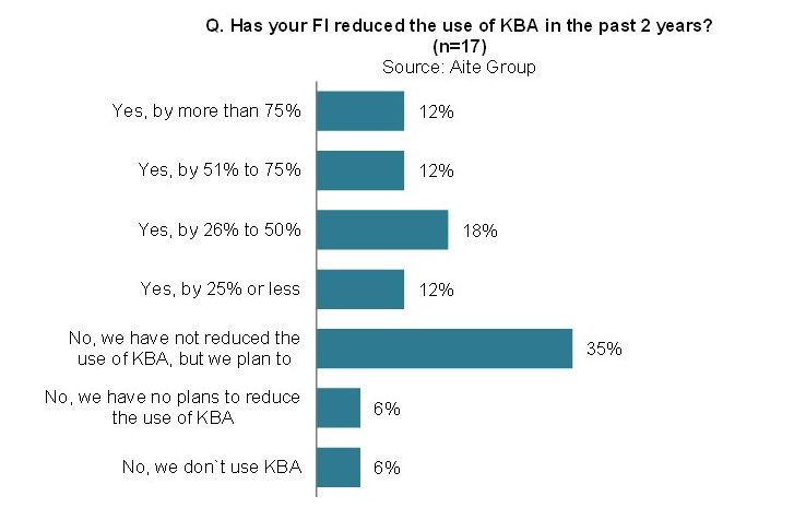 Has your FI reduced the use of KBA in the past 2 years