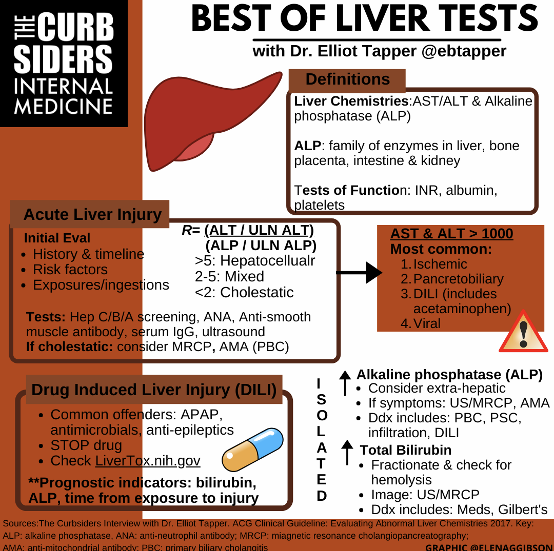 #293 The Best of Liver Tests with Dr. Elliot Tapper