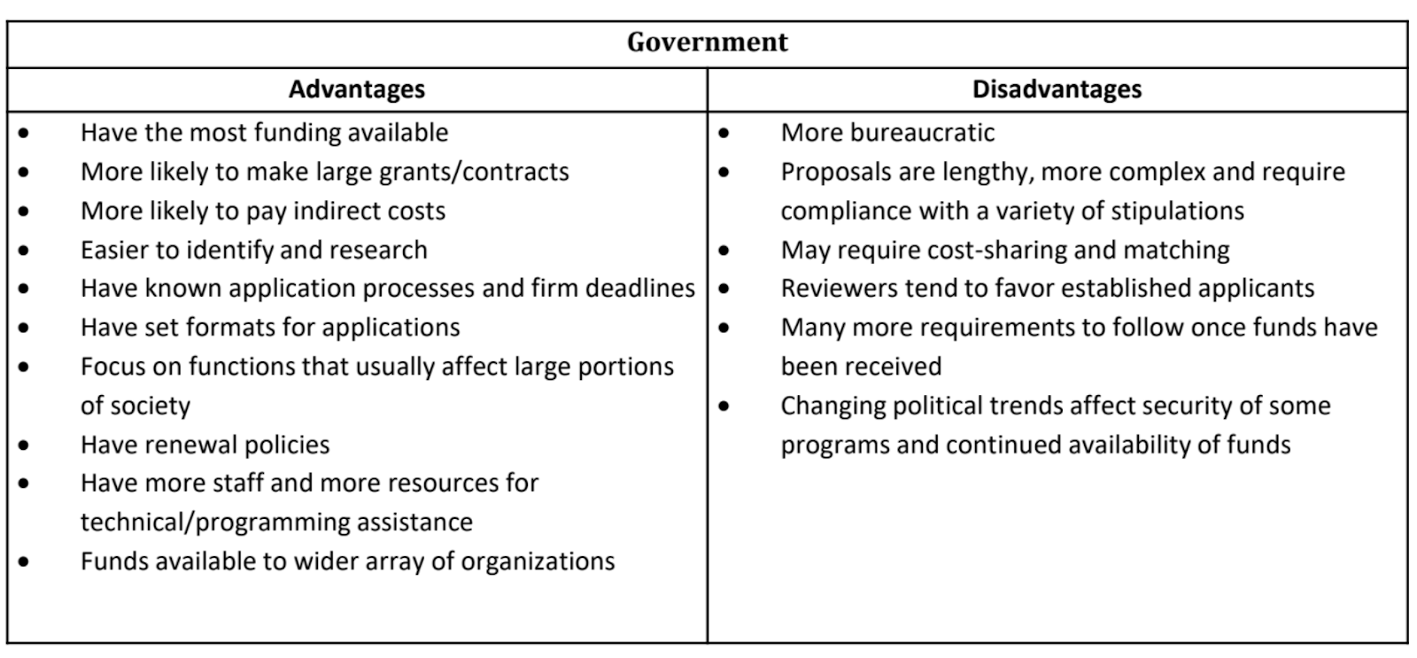 Pros and Cons of Government Funding