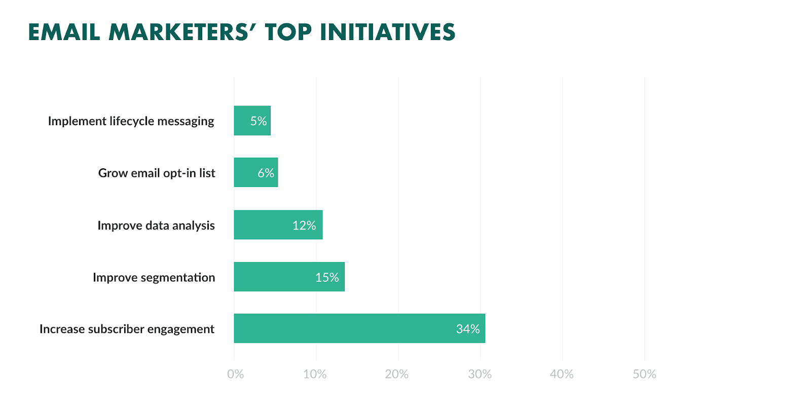 email marketer's top initiative 