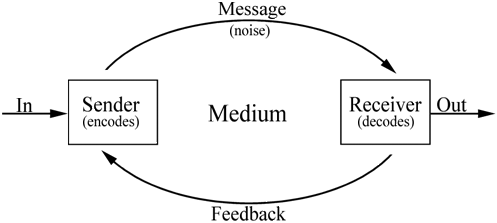 diagram of how a message is spread through communication